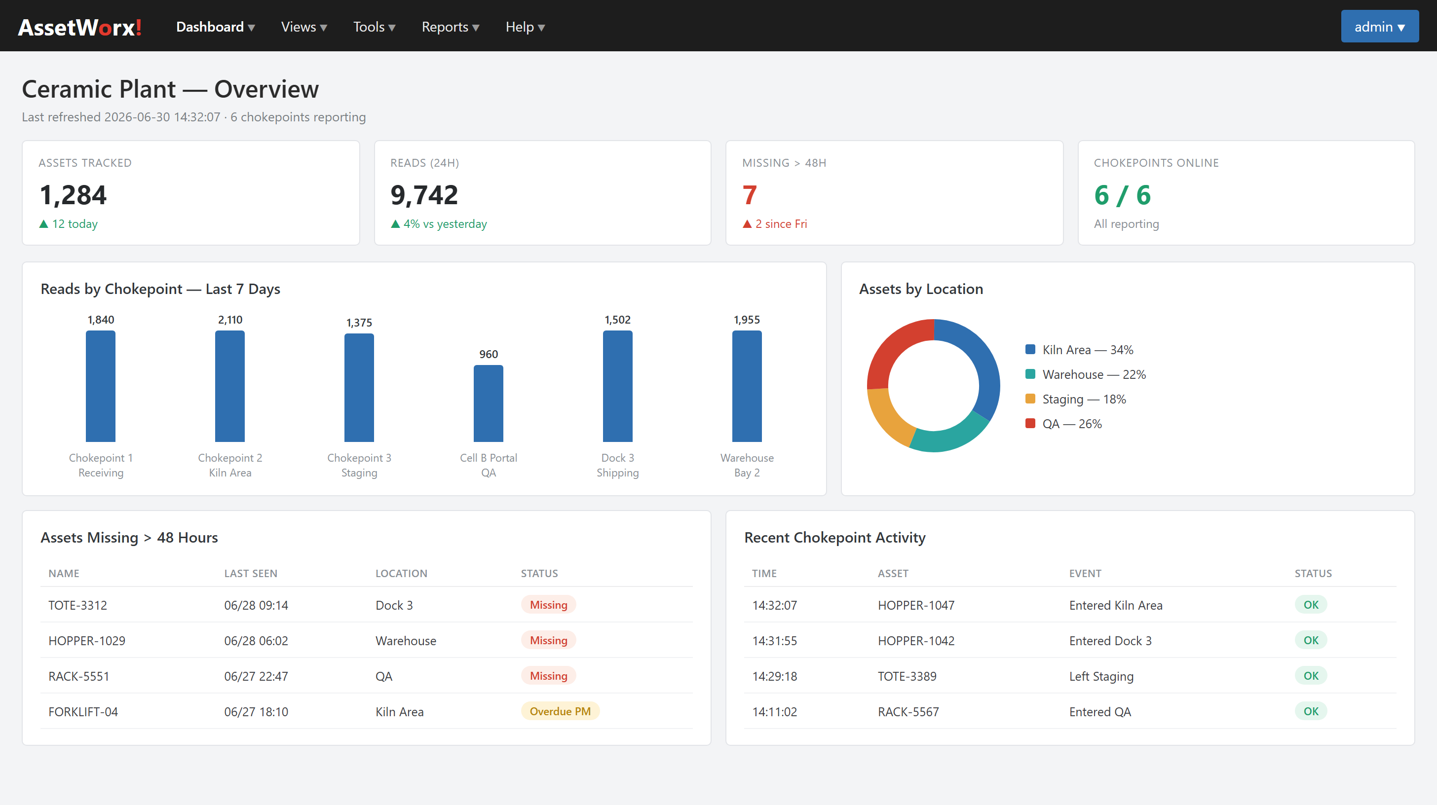 AssetWorx! site dashboard with KPIs, reads-by-chokepoint chart, and missing-asset alerts