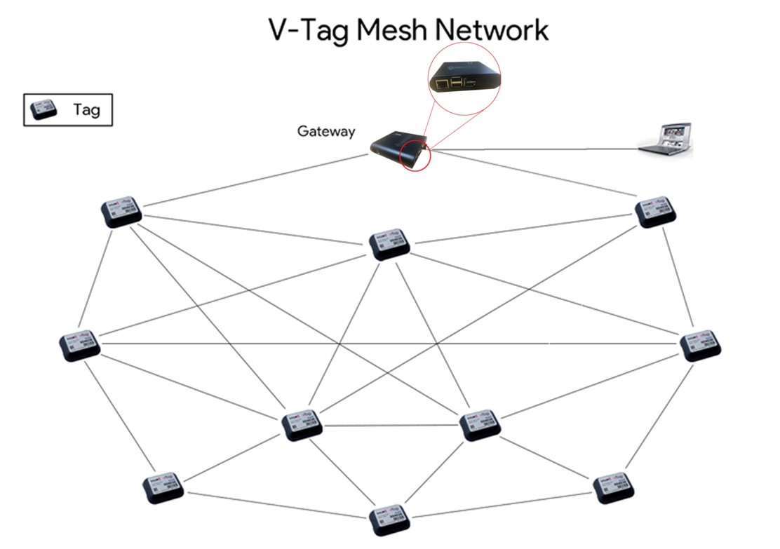 V-Tag active mesh routing tag reports back to a gateway